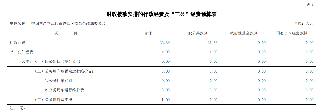 2023年中國(guó)共產(chǎn)黨江門市蓬江區(qū)委員會(huì)政法委員會(huì)“三公”經(jīng)費(fèi)預(yù)算圖片.png