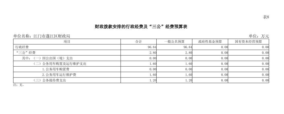 2024年江門市蓬江區(qū)財(cái)政局“三公”經(jīng)費(fèi)預(yù)算表.png